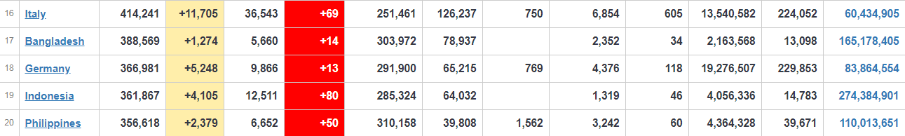 Италия побила свой рекорд суточного прироста заболеваемости COVID-19 dqxikeidqxiqqeant
