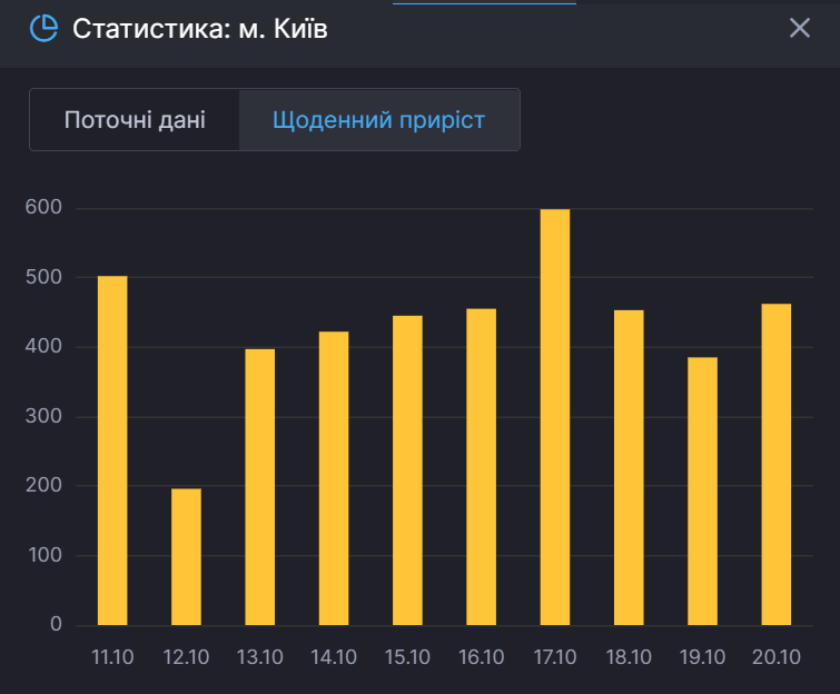 Ежедневный прирост зараженных в Киеве. dqxikeidqxiqqeant