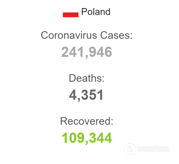Статистика относительно COVID-19 в Польше