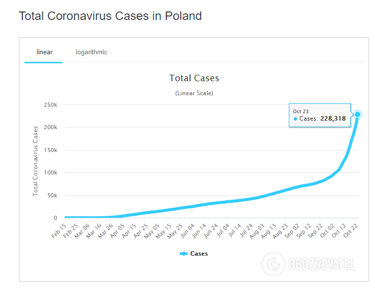 Статистика относительно COVID-19 в Польше