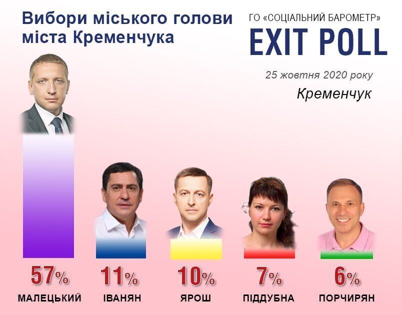 Выборы в Кременчуге dqxikeidqxitkant