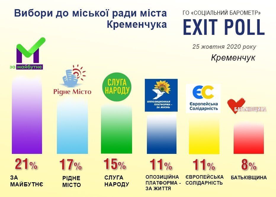 Выборы в городской совет Кременчуга
