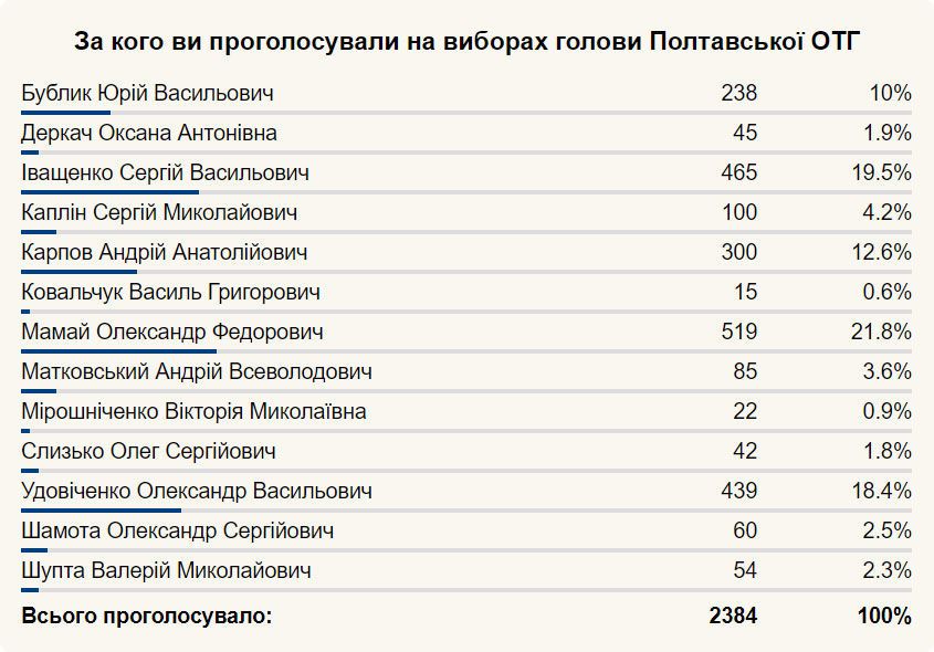 Полтава, выборы мэра dqxikeidqxiqqeant