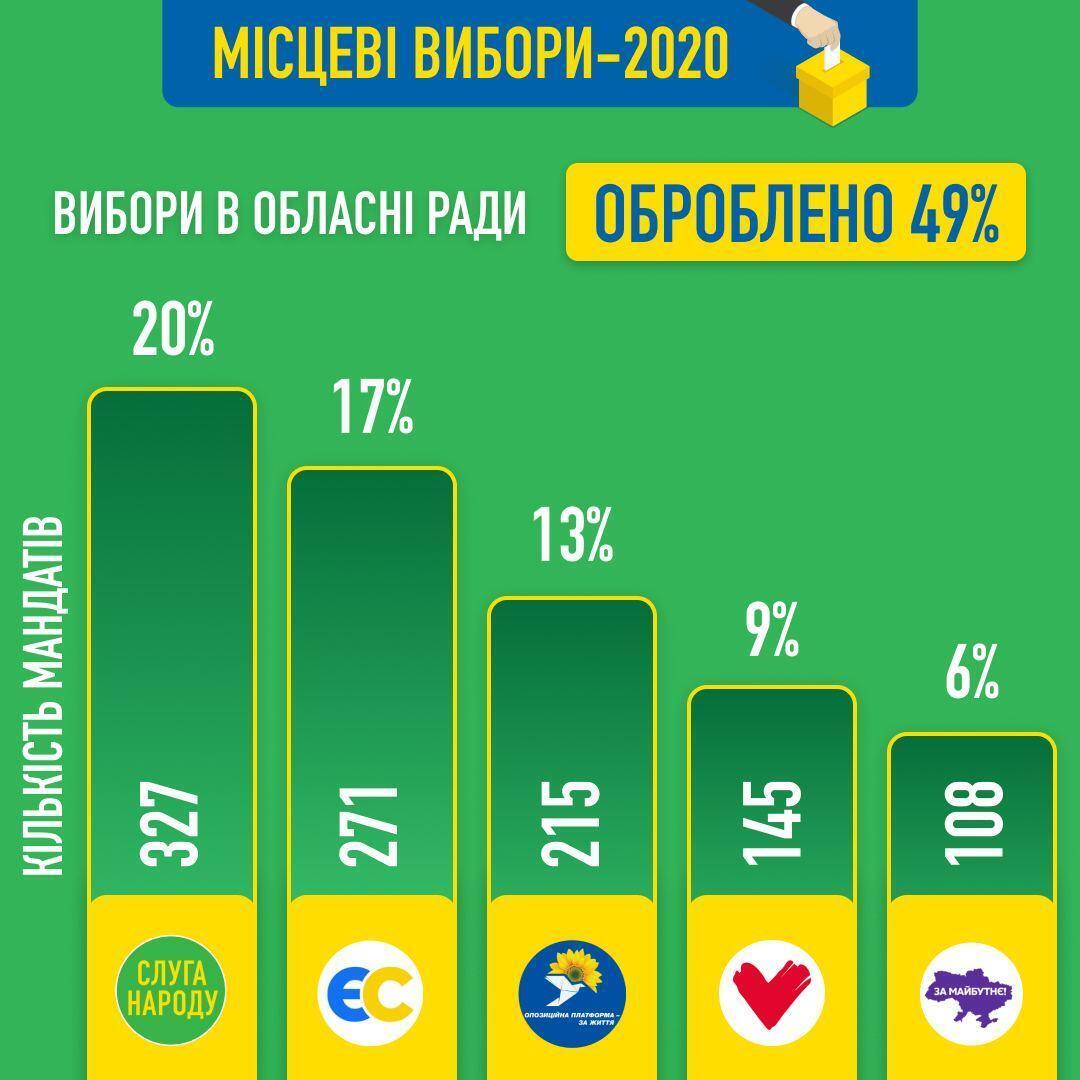 Итоги параллельного подсчета "Слуги народа" на выборах в облсоветы dqxikeidqxiqqeant
