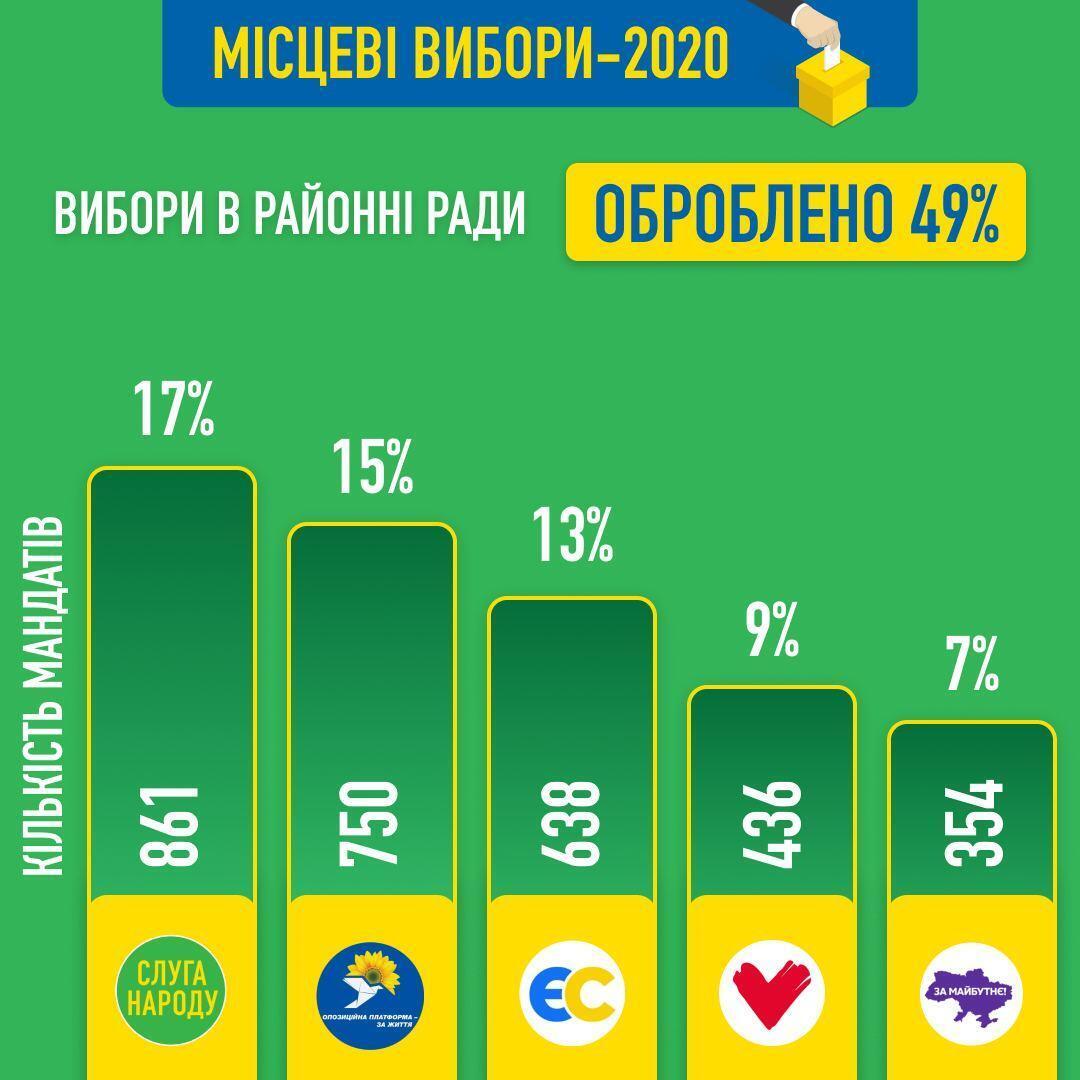 Параллельный подсчет "Слуги народа" в районные советы