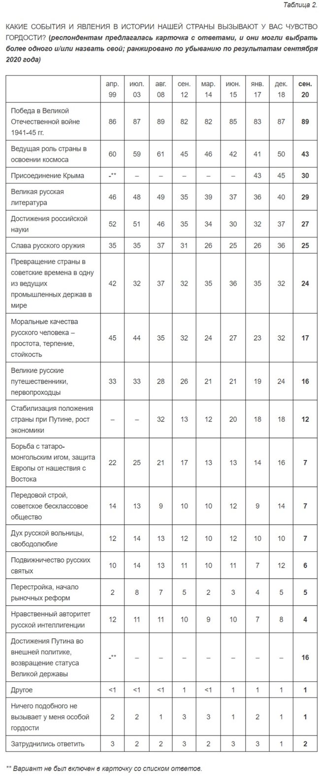 Россияне перестают гордиться оккупацией Крыма, - опрос Левада-центра 01 Россияне перестают гордиться оккупацией Крыма, - опрос Левада-центра 01 dqxikeidqxitkant
