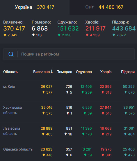 За сутки от COVID-19 умерли 113 человек, 2 990 - выздоровели, выявлены 7 342 новых случая 01 За сутки от COVID-19 умерли 113 человек, 2 990 - выздоровели, выявлены 7 342 новых случая 01 dqxikeidqxiqqeant
