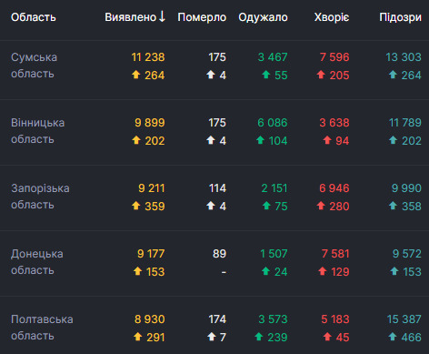 За сутки от COVID-19 умерли 113 человек, 2 990 - выздоровели, выявлены 7 342 новых случая 04 За сутки от COVID-19 умерли 113 человек, 2 990 - выздоровели, выявлены 7 342 новых случая 04