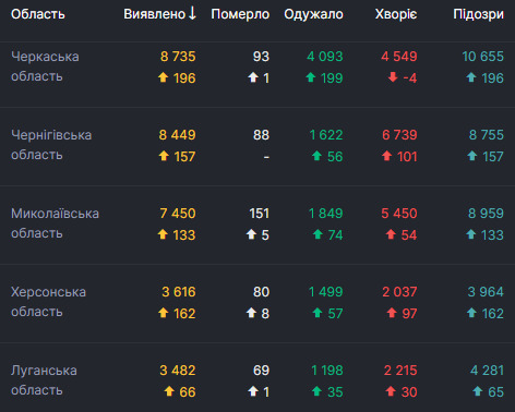 За сутки от COVID-19 умерли 113 человек, 2 990 - выздоровели, выявлены 7 342 новых случая 05 За сутки от COVID-19 умерли 113 человек, 2 990 - выздоровели, выявлены 7 342 новых случая 05