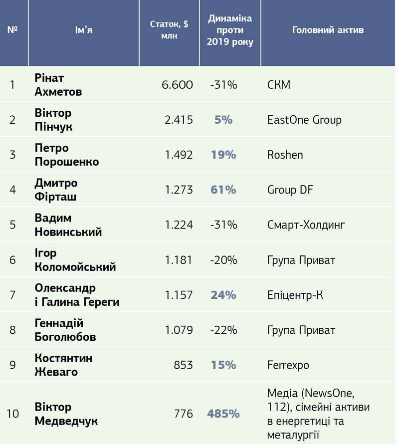 ТОП-30 самых богатых украинский dqxikeidqxiqqeant