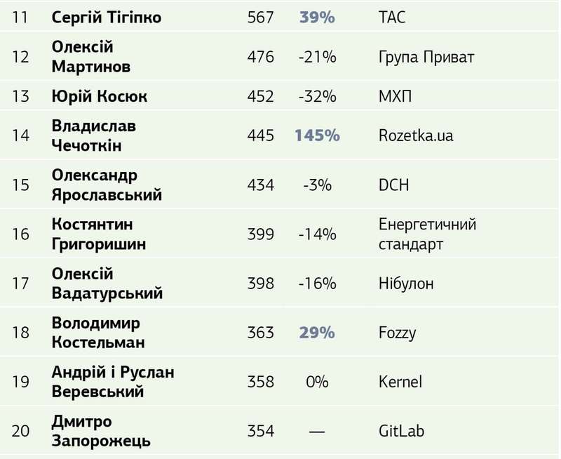ТОП-30 самых богатых украинский