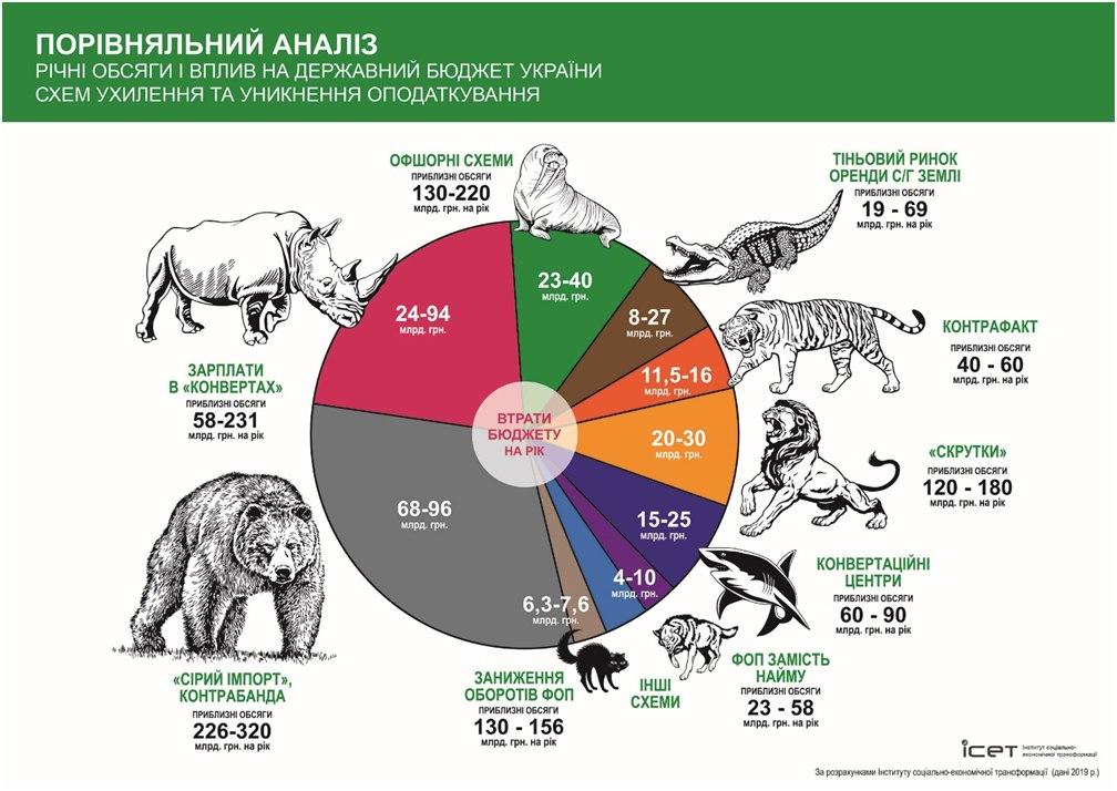 Какие теневые схемы нанесли убытки государству на сумму более 250 млрд грн в 2019 году dqxikeidqxitkant