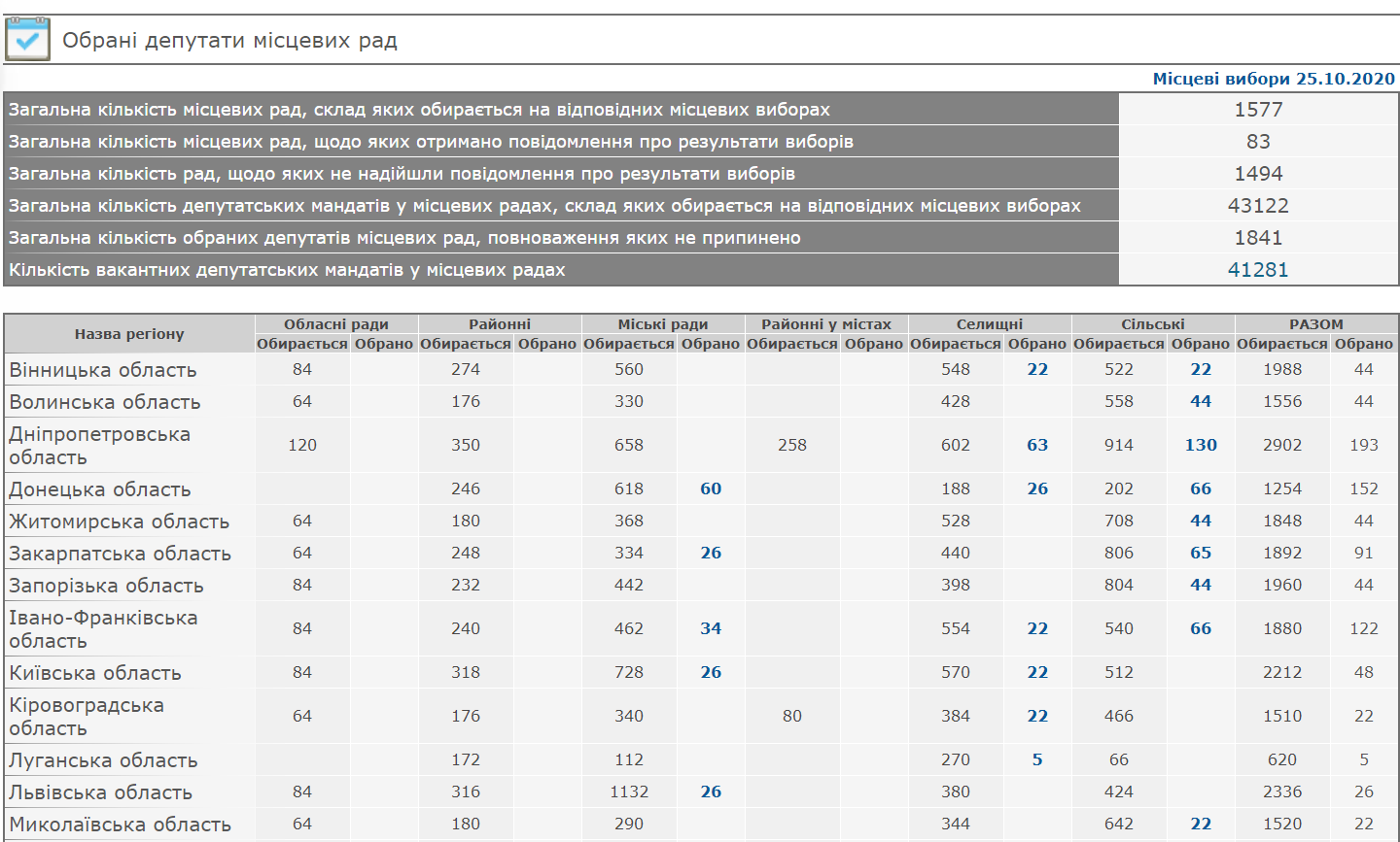 Результати місцевих виборів dqxikeidqxiqqeant