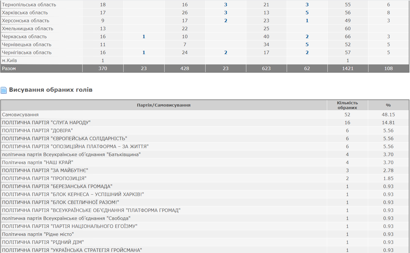 Результати місцевих виборів