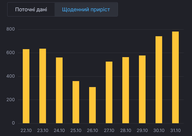 Ежедневный прирост больных в Киеве. dqxikeidqxiqqeant