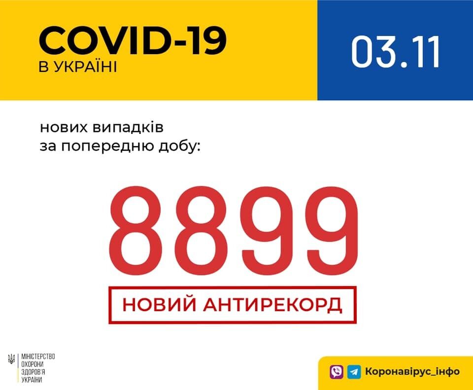 В Украине COVID-19 за сутки заболели почти 9 тысяч человек: данные на 3 ноября dqxikeidqxitkant