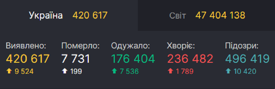 Статистика по COVID-19 в Украине dqxikeidqxiqqeant