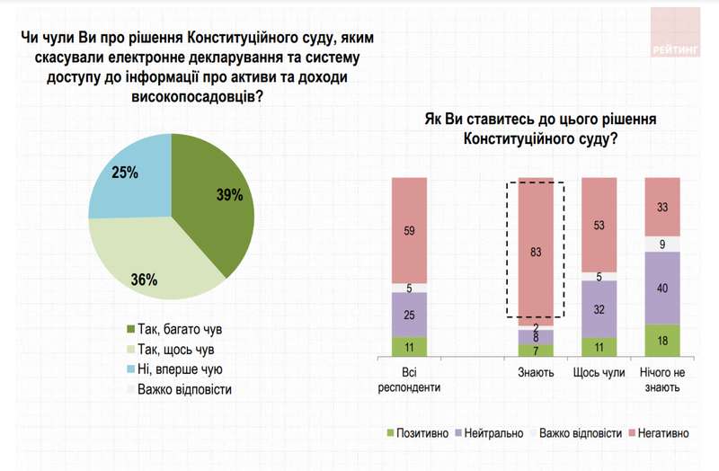 Украинцы оценили борьбу с коррупцией в стране