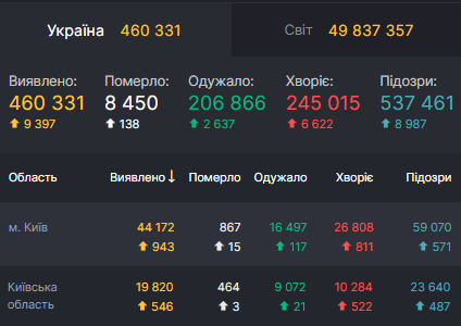 Данные по COVID-19 в Киеве и области dqxikeidqxiqqeant