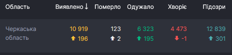 Статистика по COVID-19 в Черкасской области dqxikeidqxiqqeant
