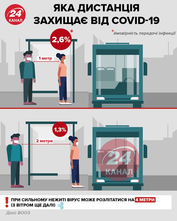 Чому потрібноо дотримуватись дистанції інфографіка 24 каналу dqxikeidqxiqqeant