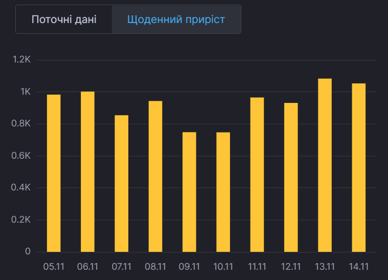 Ежедневный прирост больных в Киеве. dqxikeidqxiqqeant