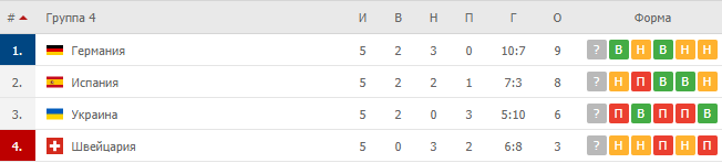 Положение команд в группе 4 dqxikeidqxitkant