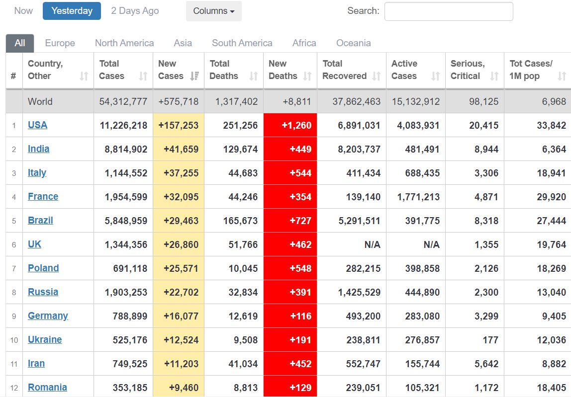 Украина попала в топ-10 мирового рейтинга по больным COVID-19 dqxikeidqxitkant