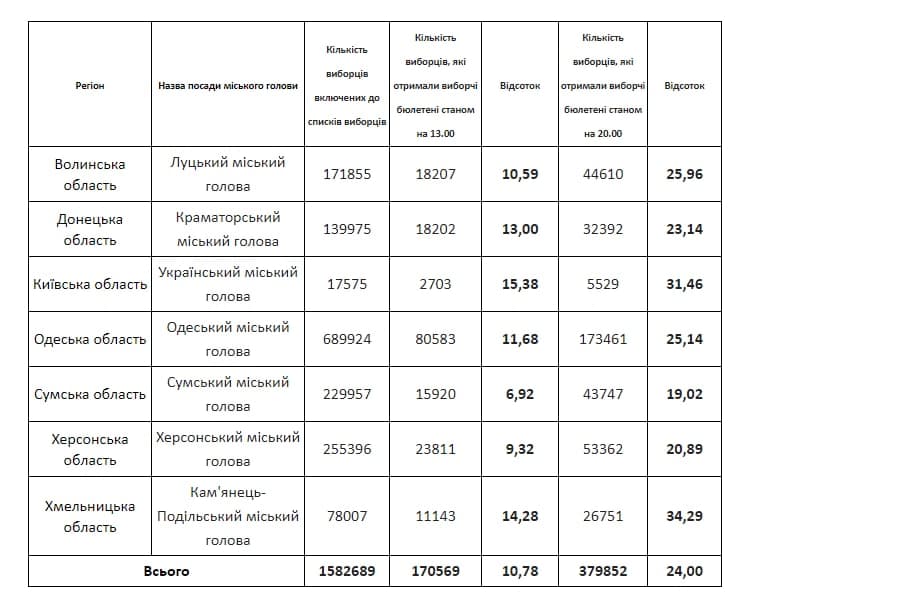Явка на выборах во втором туре dqxikeidqxitkant