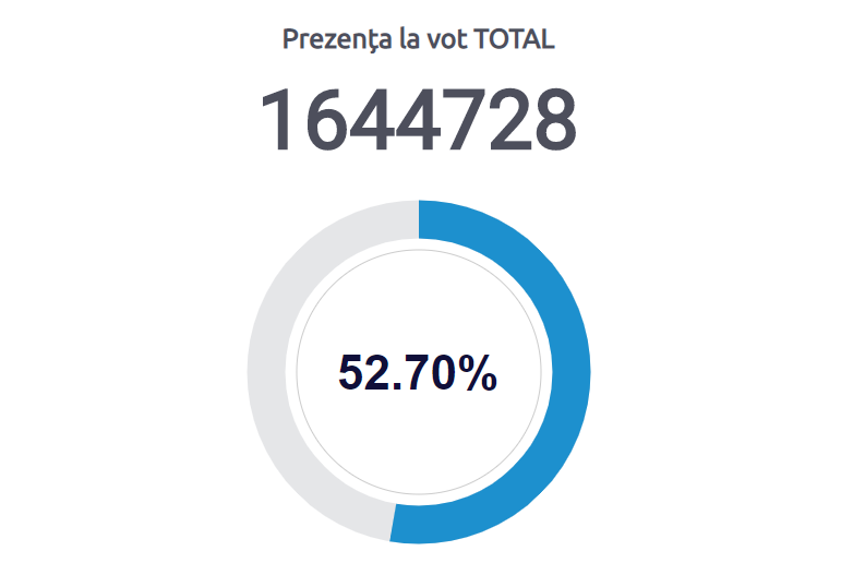 В Молдове зафиксировали рекордно высокую явку на выборах президента. Скриншот: ЦИК Молдовы dqxikeidqxiqqeant