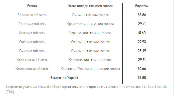 Выборы в Украине dqxikeidqxiqqeant