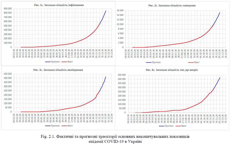 Фактические и прогнозные траектории основных накопительных показателей эпидемии COVID-19 в Украине dqxikeidqxiqqeant