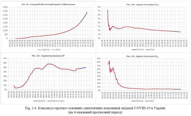 Консенсус-прогноз основных синтетических показателей эпидемии COVID-19 в Украине (на 4-недельный прогнозный период)