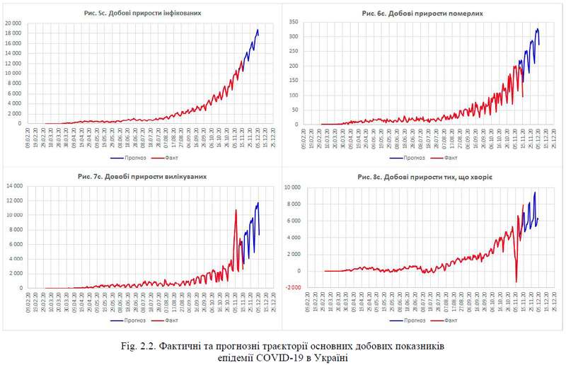 Фактические и прогнозные траектории основных суточных показателей эпидемии COVID-19 в Украине