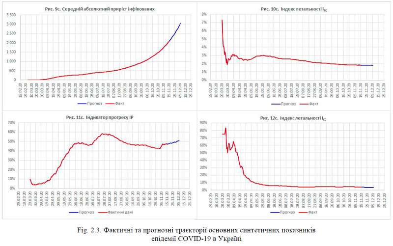 Фактические и прогнозные траектории основных синтетических показателей эпидемии COVID-19 в Украине