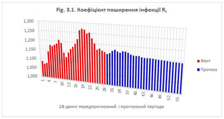 28-дневные передпрогнозный и прогнозный периоды