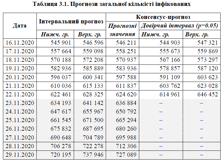 Прогнозы общего количества инфицированных