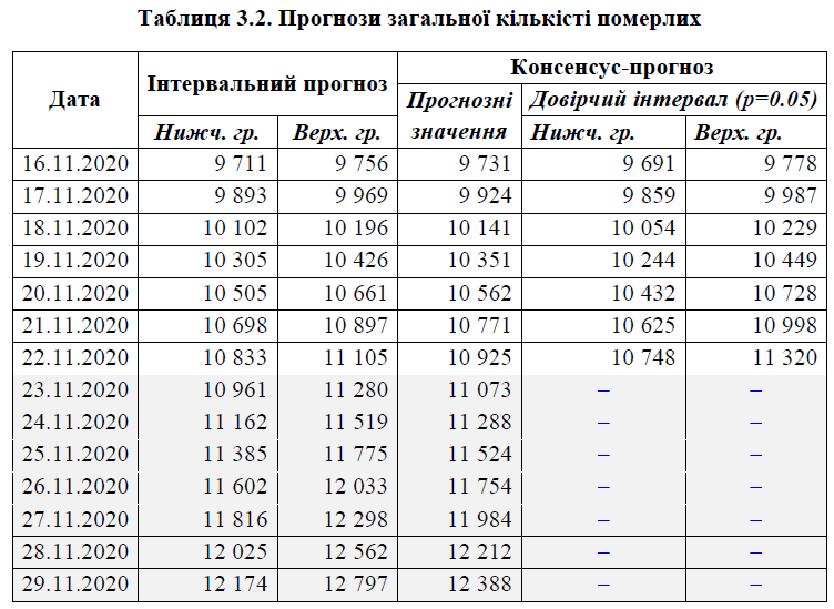Прогнозы общего количества умерших