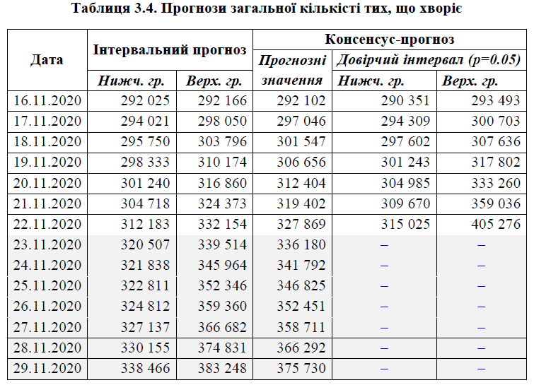 Прогнозы общего количества тех, кто болеет