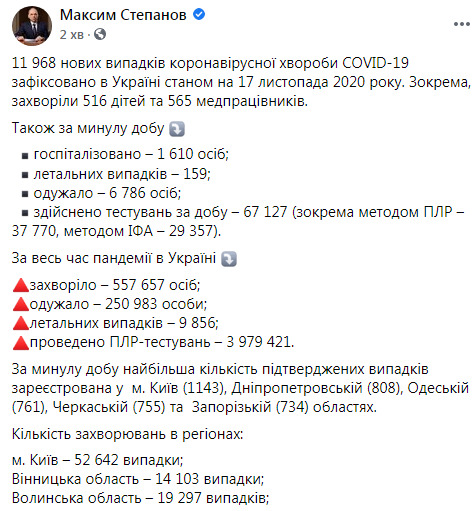 В Украине выявлены 11 968 новых случаев COVID-19: умерли 159 человек, 6 786 - выздоровели 11 В Украине выявлены 11 968 новых случаев COVID-19: умерли 159 человек, 6 786 - выздоровели 11 dqxikeidqxitkant