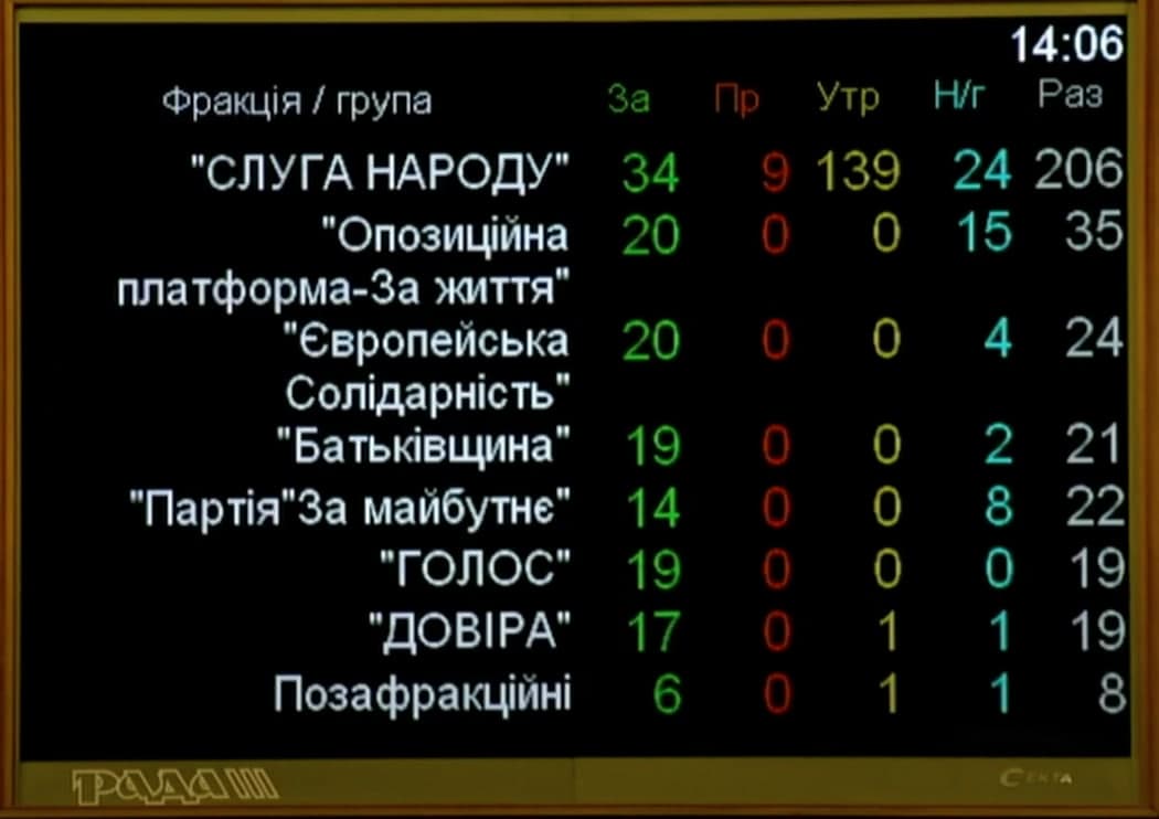Голосование Рады за отмену карантина выходного дня dqxikeidqxiqxxant