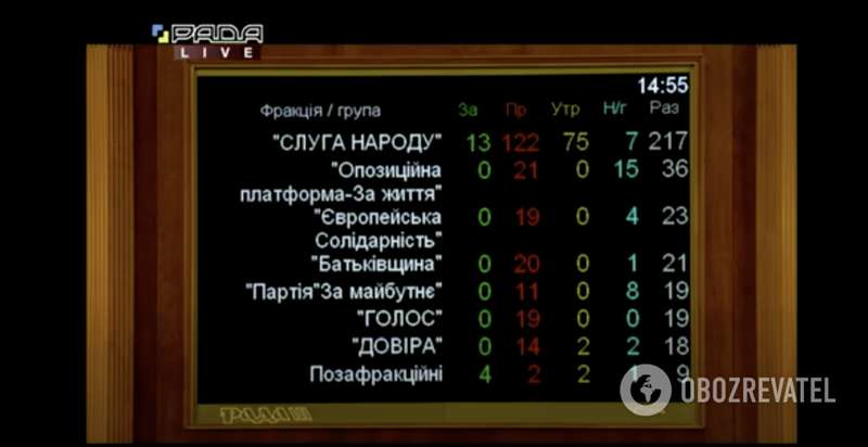 Как голосовали нардепы за законопроект