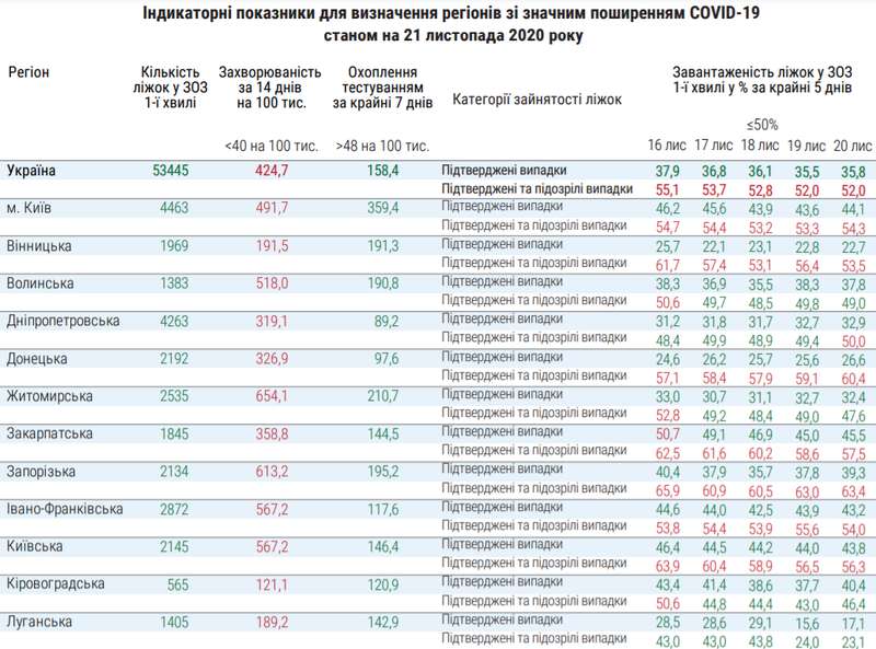 Индикаторные показатели для определения регионов Украины со значительным распространением COVID-19 dqxikeidqxiqqeant