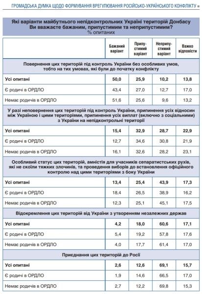 opros_2 Источник: Razumkov.org.ua dqxikeidqxitkant
