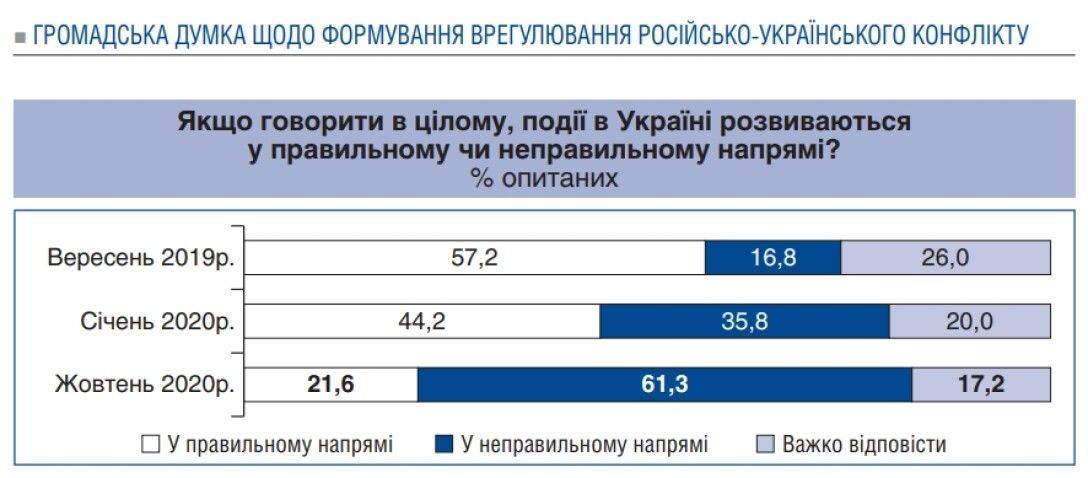 opros Источник: Razumkov.org.ua
