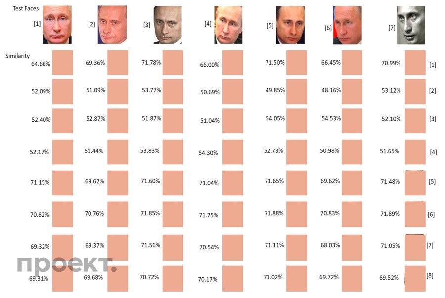 Сравнительный анализ фото Кривоногих и Путина