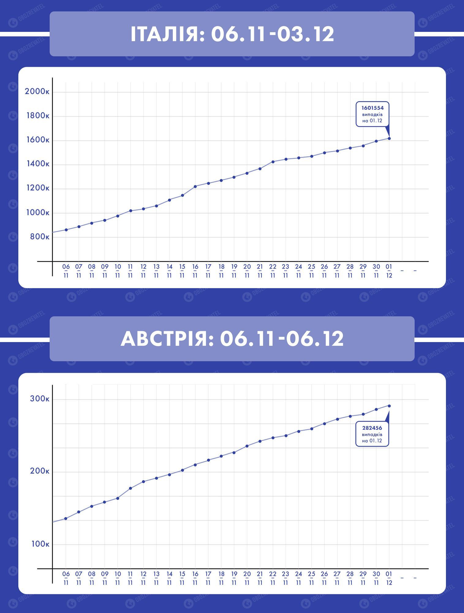 Рост заболеваемости COVID-19 в Италии и Австрии dqxikeidqxiqqeant