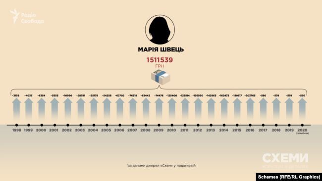 Доходы семьи Швеца