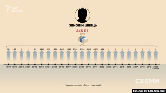 Доходы семьи Швеца