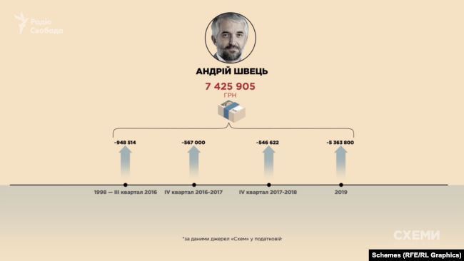 Доходы топ-чиновника СБУ